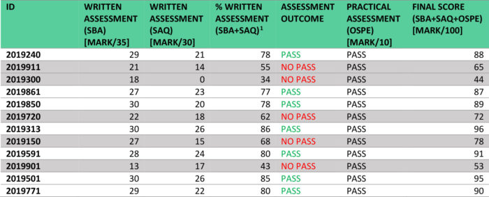 FINAL ASSESSMENT RESULTS TABLE